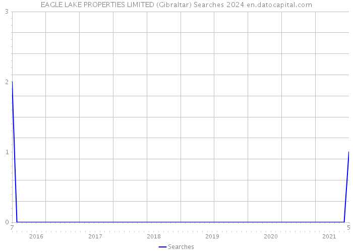 EAGLE LAKE PROPERTIES LIMITED (Gibraltar) Searches 2024 