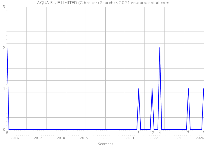 AQUA BLUE LIMITED (Gibraltar) Searches 2024 