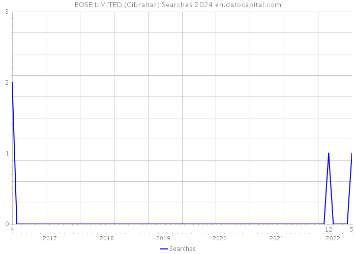 BOSE LIMITED (Gibraltar) Searches 2024 