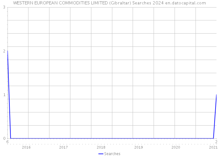 WESTERN EUROPEAN COMMODITIES LIMITED (Gibraltar) Searches 2024 
