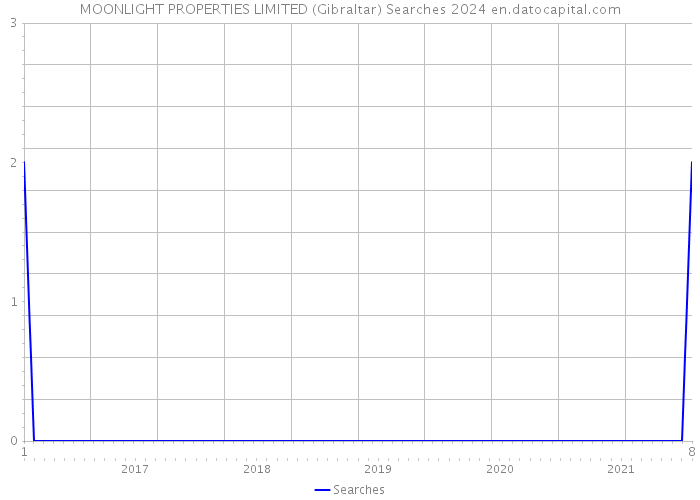 MOONLIGHT PROPERTIES LIMITED (Gibraltar) Searches 2024 