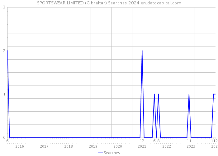 SPORTSWEAR LIMITED (Gibraltar) Searches 2024 