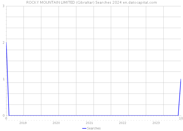 ROCKY MOUNTAIN LIMITED (Gibraltar) Searches 2024 