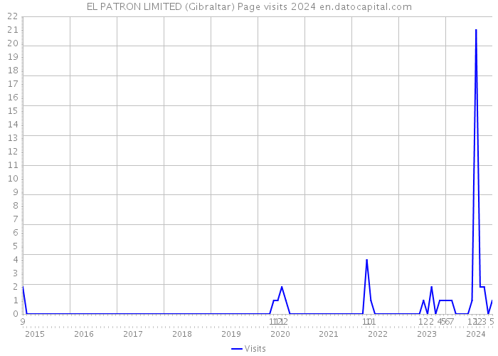 EL PATRON LIMITED (Gibraltar) Page visits 2024 