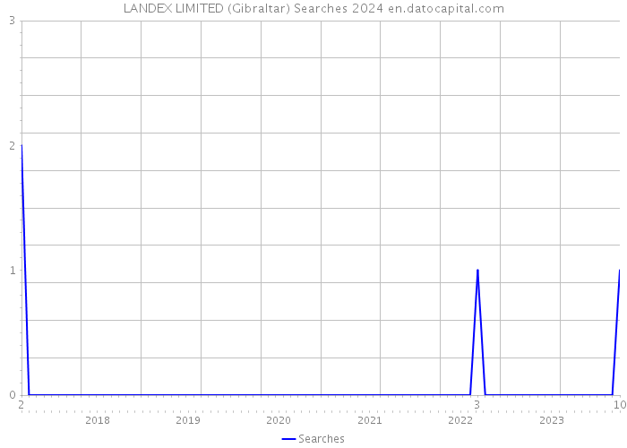 LANDEX LIMITED (Gibraltar) Searches 2024 