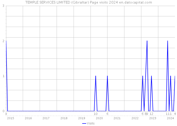 TEMPLE SERVICES LIMITED (Gibraltar) Page visits 2024 