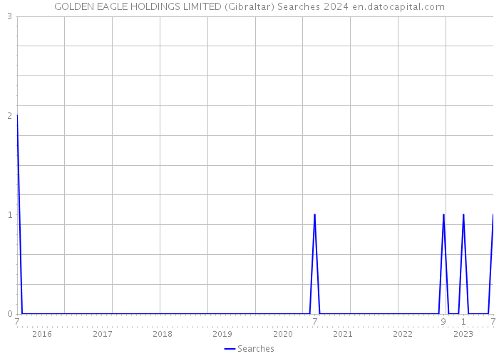 GOLDEN EAGLE HOLDINGS LIMITED (Gibraltar) Searches 2024 