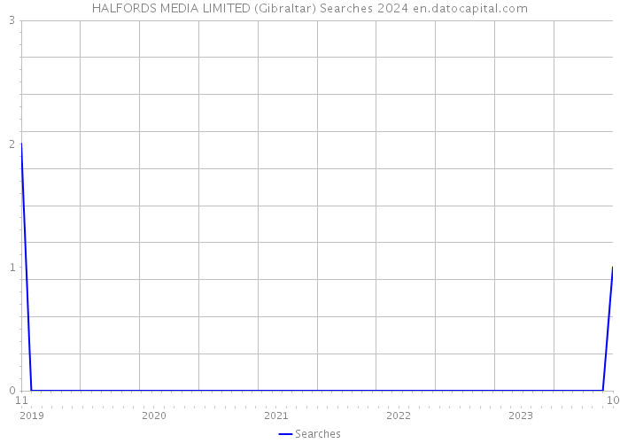 HALFORDS MEDIA LIMITED (Gibraltar) Searches 2024 