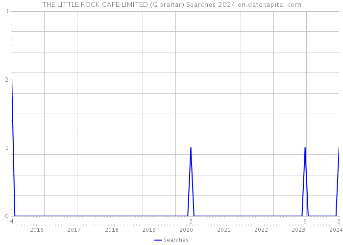 THE LITTLE ROCK CAFE LIMITED (Gibraltar) Searches 2024 