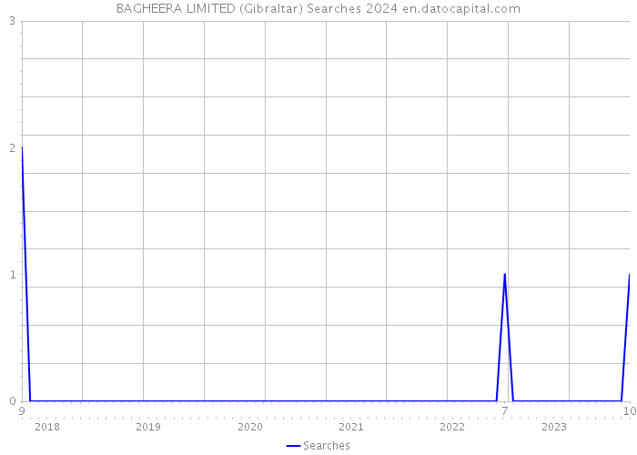 BAGHEERA LIMITED (Gibraltar) Searches 2024 