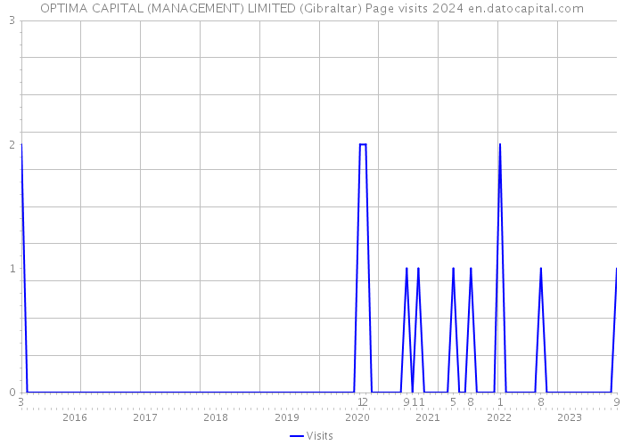 OPTIMA CAPITAL (MANAGEMENT) LIMITED (Gibraltar) Page visits 2024 