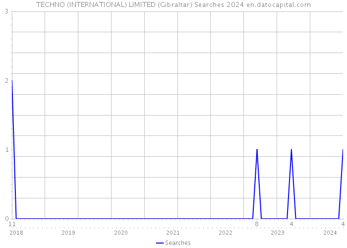 TECHNO (INTERNATIONAL) LIMITED (Gibraltar) Searches 2024 
