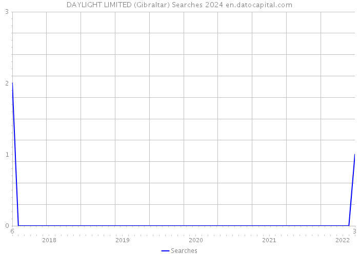 DAYLIGHT LIMITED (Gibraltar) Searches 2024 