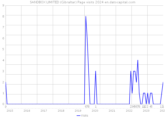 SANDBOX LIMITED (Gibraltar) Page visits 2024 
