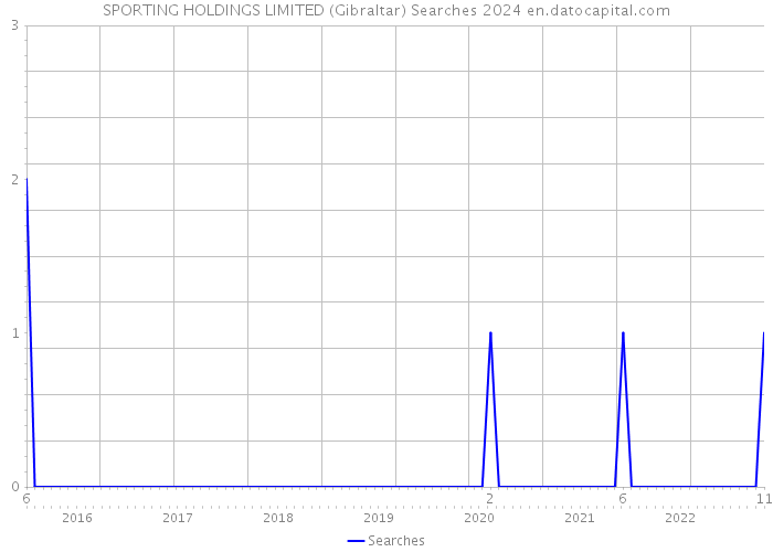 SPORTING HOLDINGS LIMITED (Gibraltar) Searches 2024 