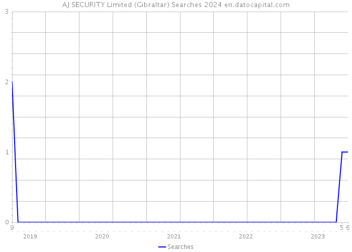 AJ SECURITY Limited (Gibraltar) Searches 2024 