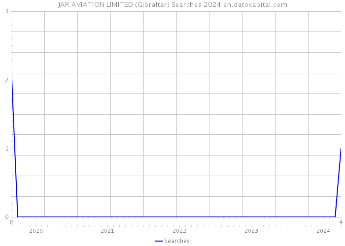 JAR AVIATION LIMITED (Gibraltar) Searches 2024 