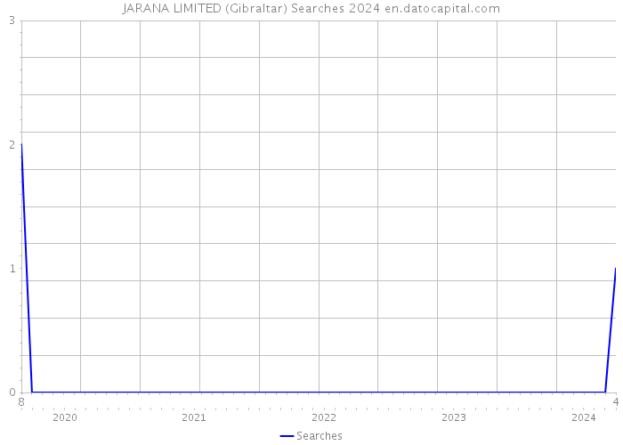 JARANA LIMITED (Gibraltar) Searches 2024 
