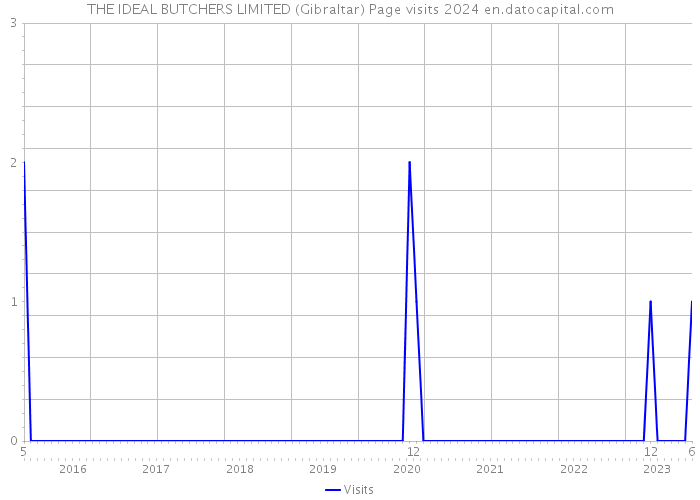 THE IDEAL BUTCHERS LIMITED (Gibraltar) Page visits 2024 