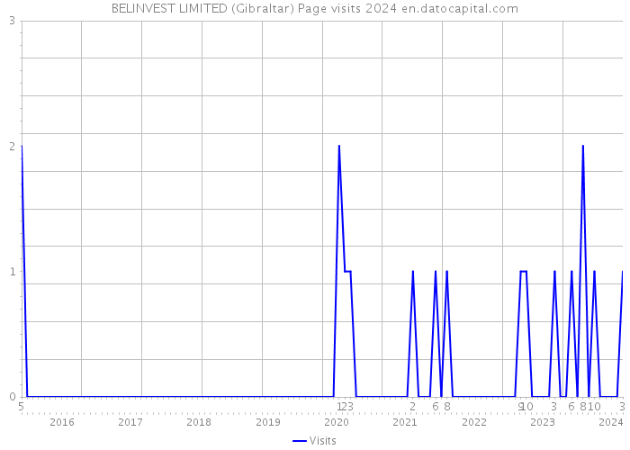 BELINVEST LIMITED (Gibraltar) Page visits 2024 