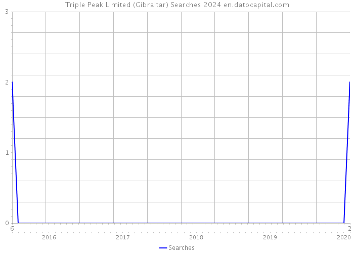 Triple Peak Limited (Gibraltar) Searches 2024 