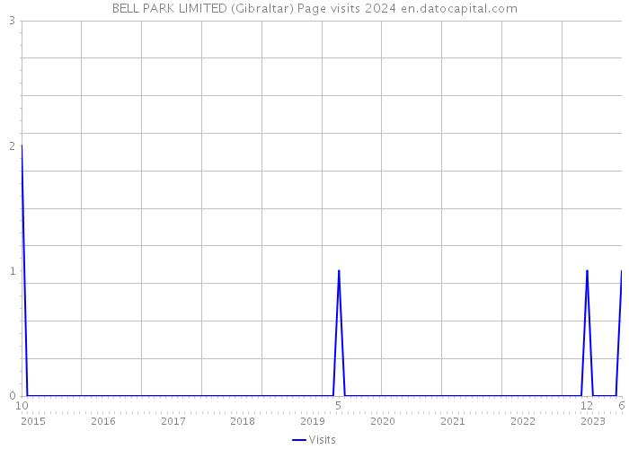 BELL PARK LIMITED (Gibraltar) Page visits 2024 