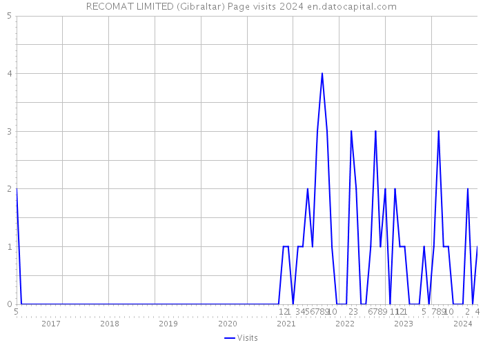 RECOMAT LIMITED (Gibraltar) Page visits 2024 