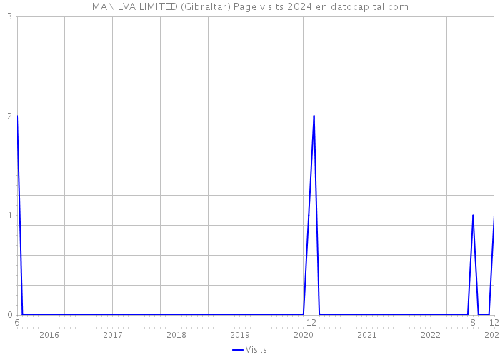 MANILVA LIMITED (Gibraltar) Page visits 2024 