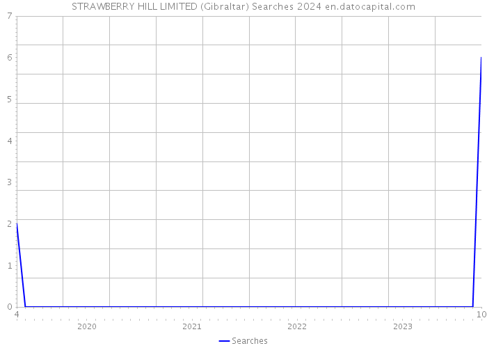 STRAWBERRY HILL LIMITED (Gibraltar) Searches 2024 