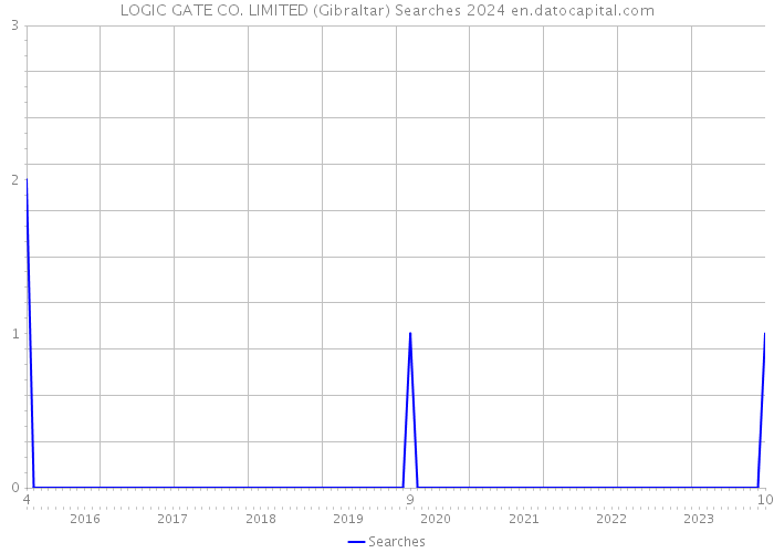 LOGIC GATE CO. LIMITED (Gibraltar) Searches 2024 