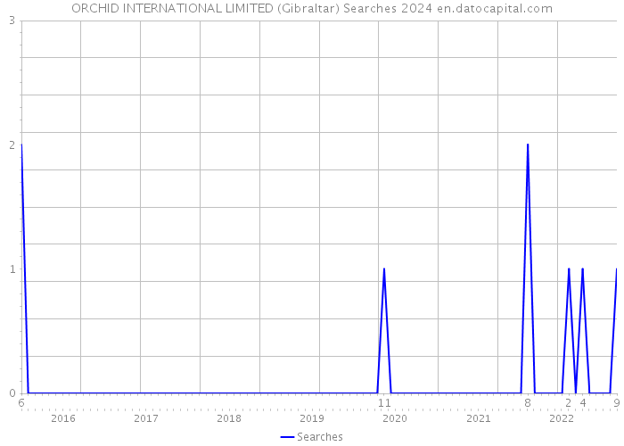 ORCHID INTERNATIONAL LIMITED (Gibraltar) Searches 2024 