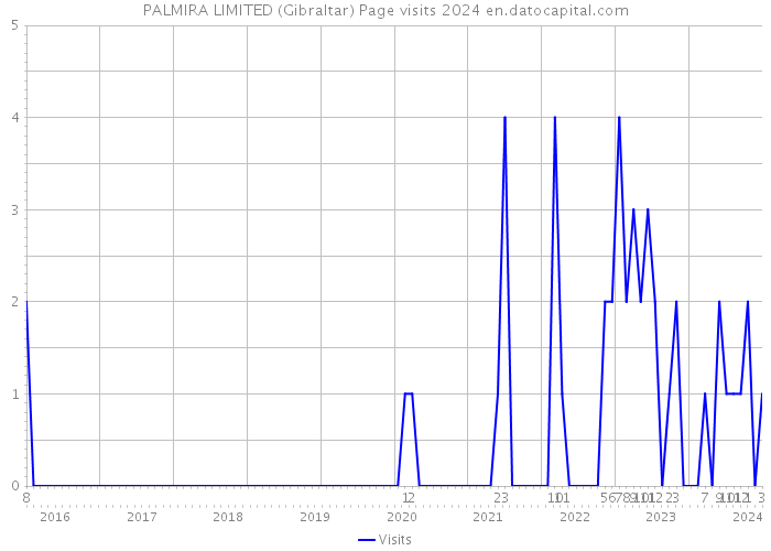 PALMIRA LIMITED (Gibraltar) Page visits 2024 