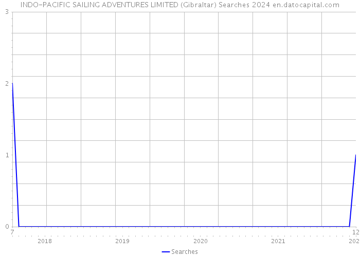 INDO-PACIFIC SAILING ADVENTURES LIMITED (Gibraltar) Searches 2024 