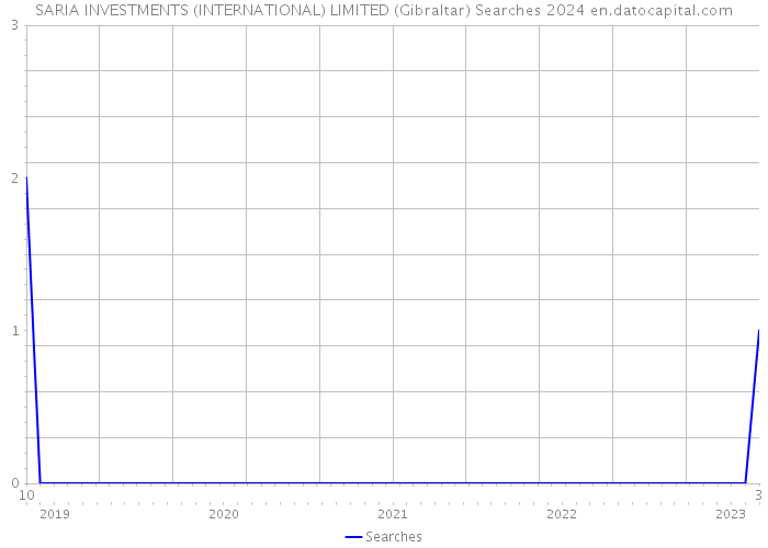 SARIA INVESTMENTS (INTERNATIONAL) LIMITED (Gibraltar) Searches 2024 