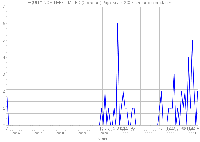 EQUITY NOMINEES LIMITED (Gibraltar) Page visits 2024 