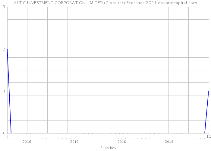 ALTIC INVESTMENT CORPORATION LIMITED (Gibraltar) Searches 2024 