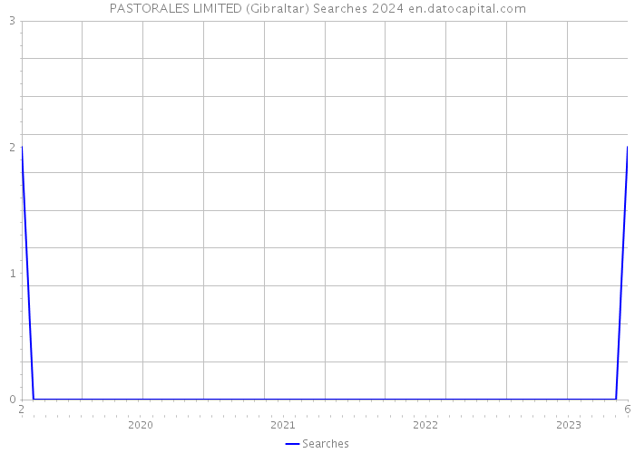 PASTORALES LIMITED (Gibraltar) Searches 2024 