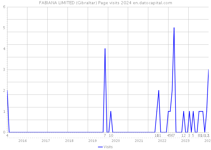 FABIANA LIMITED (Gibraltar) Page visits 2024 
