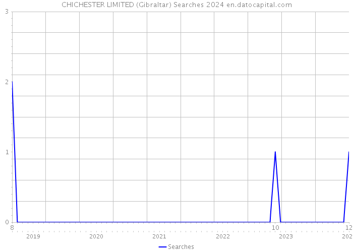 CHICHESTER LIMITED (Gibraltar) Searches 2024 