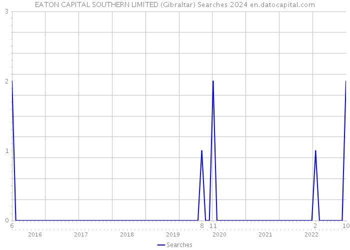 EATON CAPITAL SOUTHERN LIMITED (Gibraltar) Searches 2024 