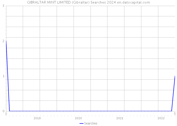 GIBRALTAR MINT LIMITED (Gibraltar) Searches 2024 