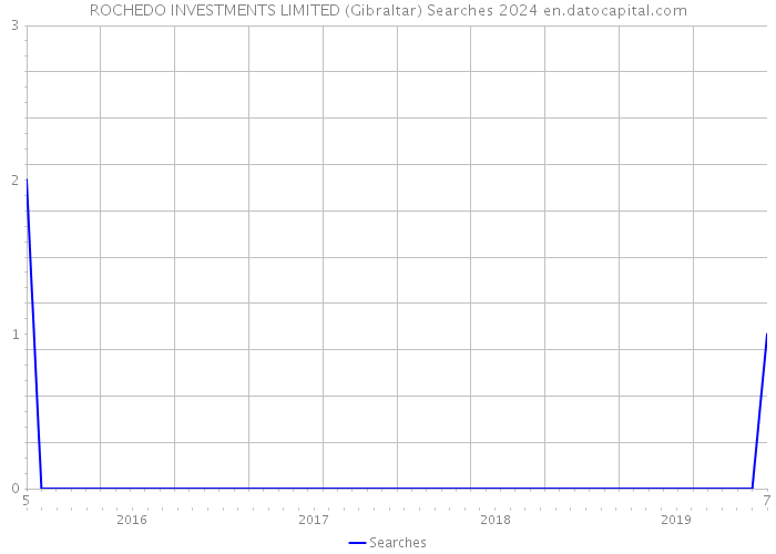 ROCHEDO INVESTMENTS LIMITED (Gibraltar) Searches 2024 