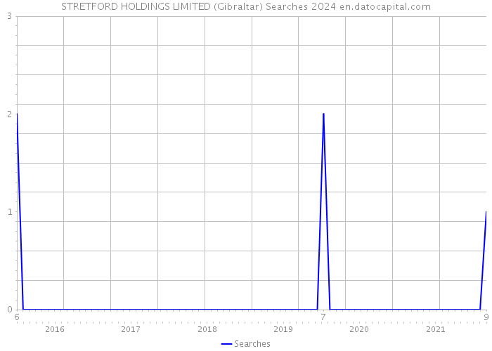 STRETFORD HOLDINGS LIMITED (Gibraltar) Searches 2024 