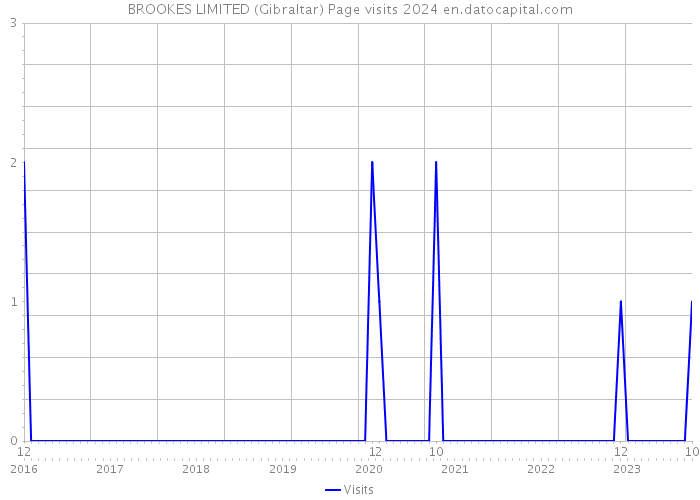 BROOKES LIMITED (Gibraltar) Page visits 2024 
