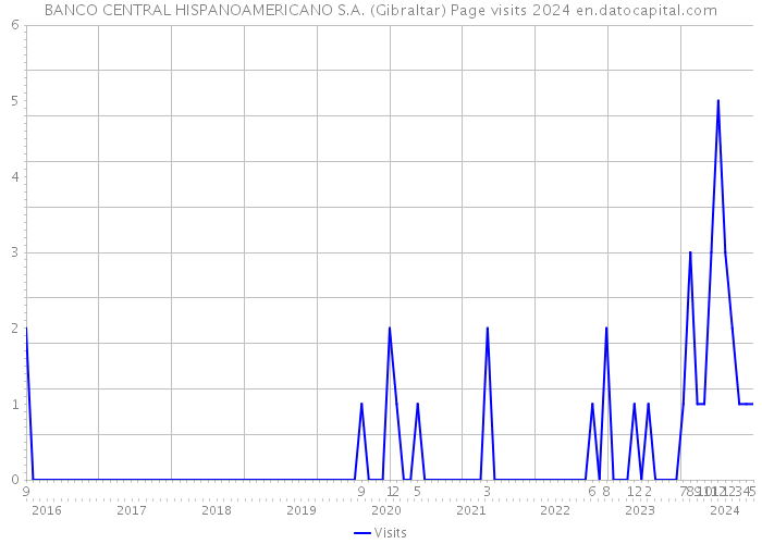BANCO CENTRAL HISPANOAMERICANO S.A. (Gibraltar) Page visits 2024 