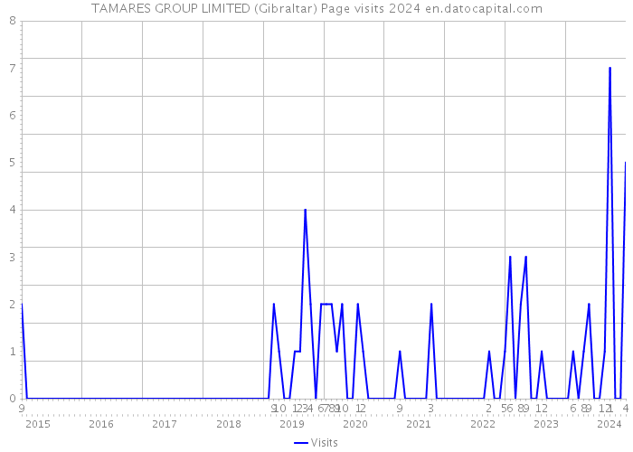 TAMARES GROUP LIMITED (Gibraltar) Page visits 2024 