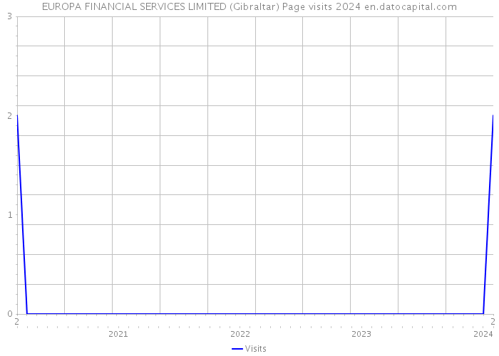 EUROPA FINANCIAL SERVICES LIMITED (Gibraltar) Page visits 2024 