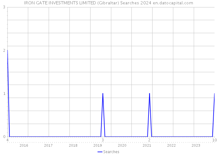IRON GATE INVESTMENTS LIMITED (Gibraltar) Searches 2024 