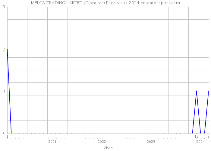 MELCA TRADING LIMITED (Gibraltar) Page visits 2024 