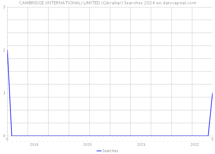 CAMBRIDGE (INTERNATIONAL) LIMITED (Gibraltar) Searches 2024 